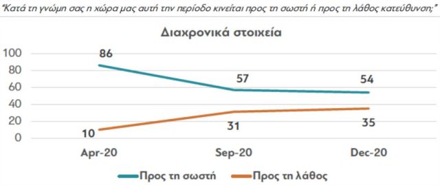 έρευνα για το αν θα κάνουν οι Έλληνες το εμβόλιο του κορονοϊού 