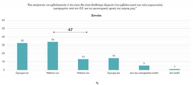 έρευνα για το αν θα κάνουν οι Έλληνες το εμβόλιο του κορονοϊού 