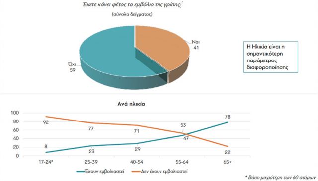 έρευνα για το αν θα κάνουν οι Έλληνες το εμβόλιο του κορονοϊού 