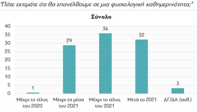 έρευνα για το αν θα κάνουν οι Έλληνες το εμβόλιο του κορονοϊού 