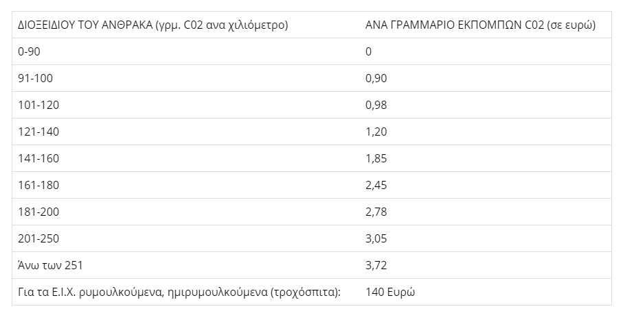 Τέλη κυκλοφορίας πίνακες 