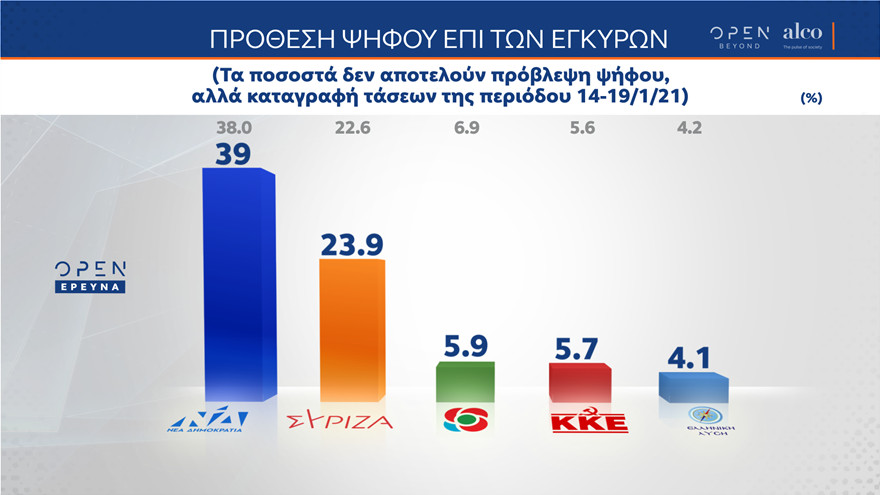 Δημοσκόπηση Alco Open