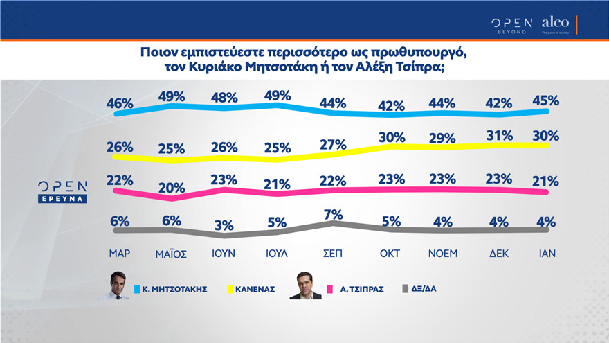 Δημοσκόπηση Alco Open