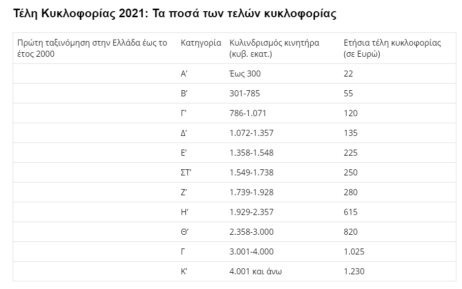 Τέλη κυκλοφορίας πίνακες 