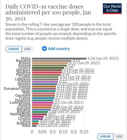 Πορεία εμβολιασμού Ελλάδα