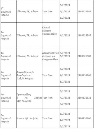 Πίνακας στοιχείων Δημοτικών Ιατρείων Αθηνών
