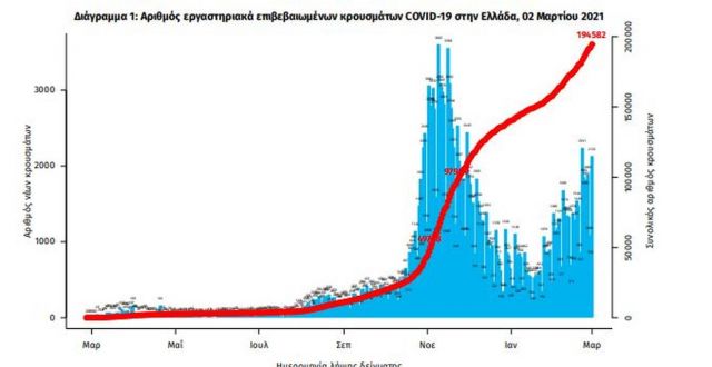 Πορεία κορονοϊού