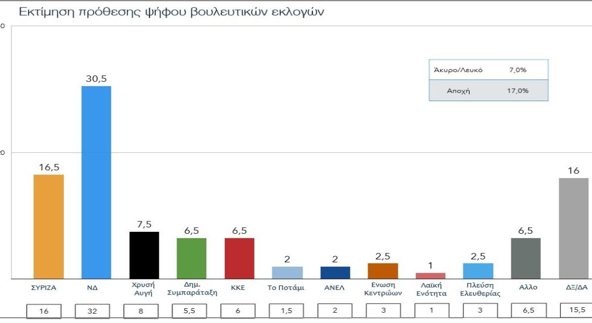 Δημοσκόπηση: Πολύ μεγάλο προβάδισμα για τη ΝΔ – 14 μονάδες η διαφορά