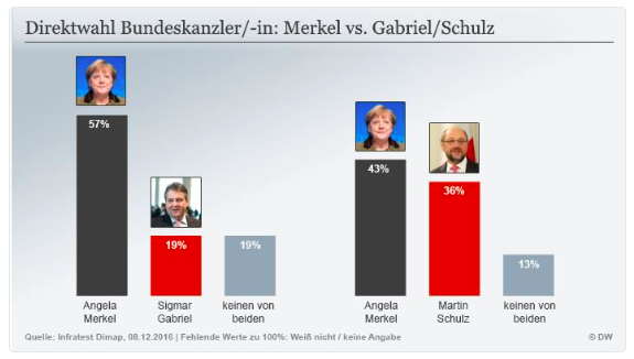 DW Merkel Schulz tweet