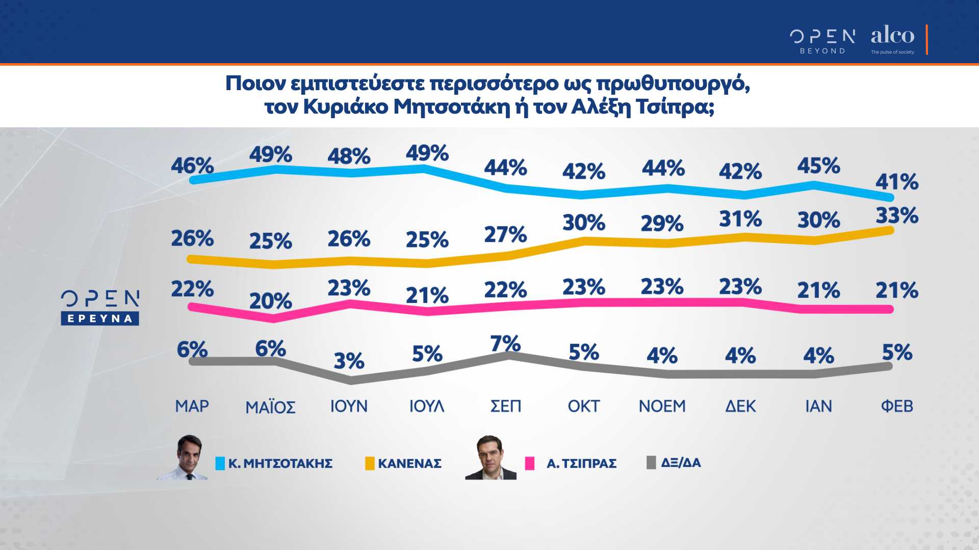 Δημοσκόπηση Alco για Open 