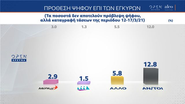 Δημοσκόπηση ALCO