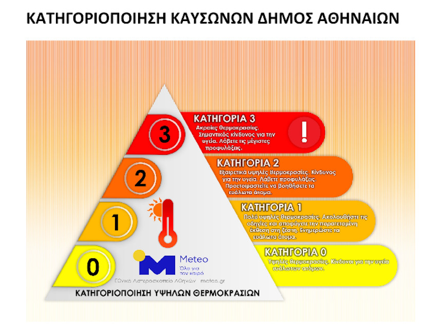 Δήμος Αθηναίων: «Εστιάζουμε σε καινοτόμες λύσεις για να αντιμετωπίσουμε τις υψηλές θερμοκρασίες στην πόλη»